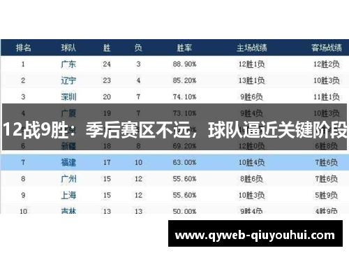 12战9胜：季后赛区不远，球队逼近关键阶段